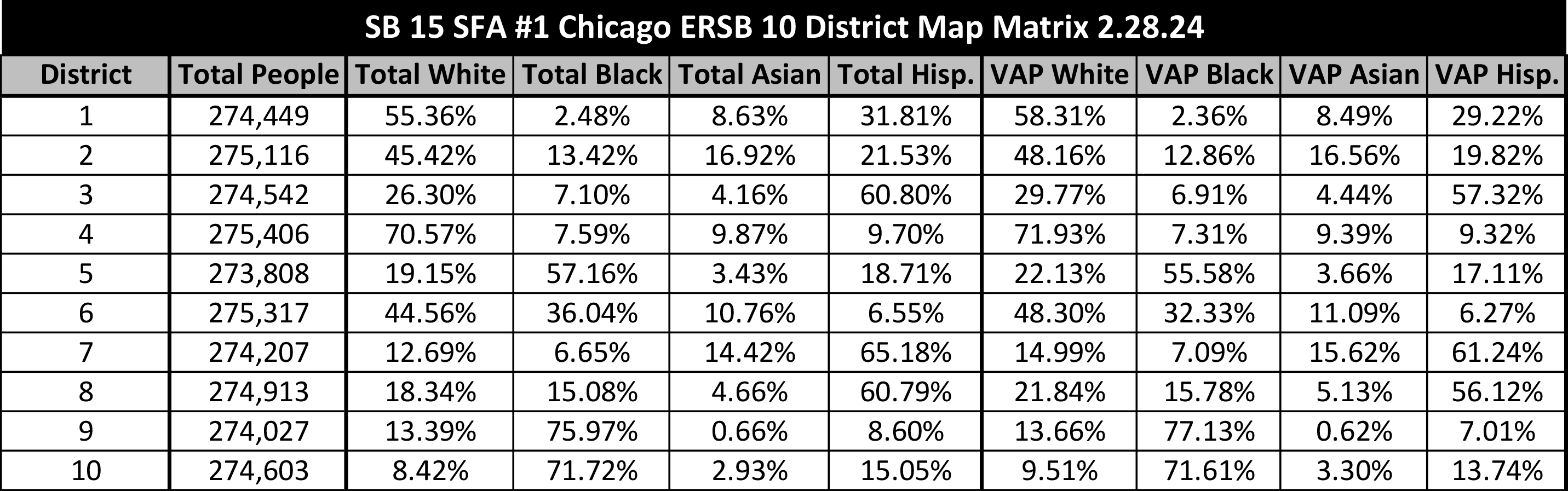 SB 15 SFA #1 Chicago ERSB 10 District Map Matrix 2.28.24